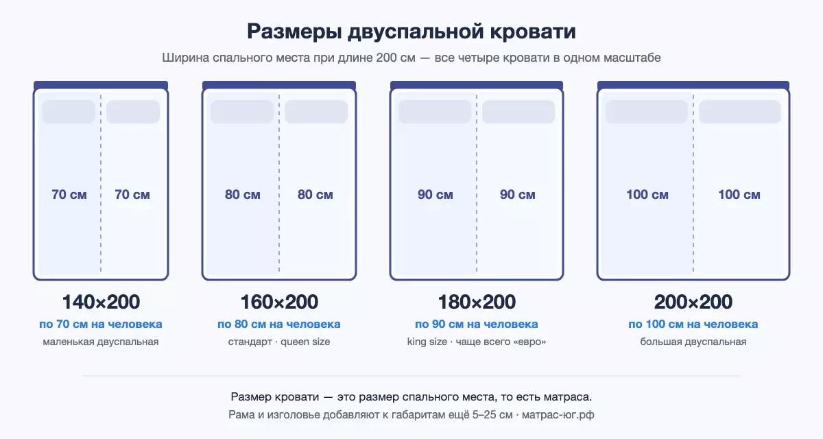 Схема размеров двуспальной кровати: спальные места 140×200, 160×200, 180×200 и 200×200 см и ширина на одного человека